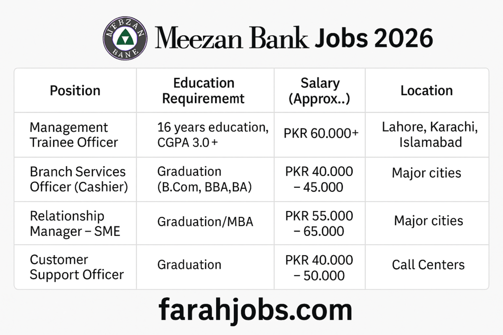 Meezan Bank Jobs for fresh graduates 2026